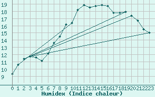Courbe de l'humidex pour Langenwetzendorf-Goe