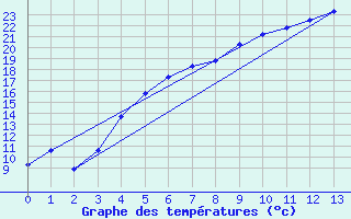 Courbe de tempratures pour Puolanka Paljakka