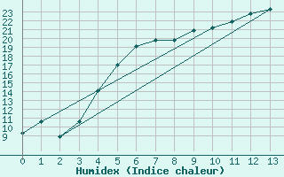 Courbe de l'humidex pour Puolanka Paljakka