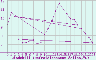 Courbe du refroidissement olien pour Hohrod (68)