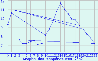 Courbe de tempratures pour Hohrod (68)