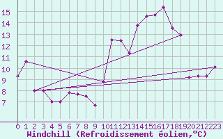 Courbe du refroidissement olien pour Valence (26)