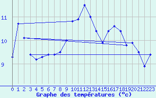 Courbe de tempratures pour Segl-Maria