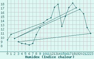 Courbe de l'humidex pour Frontenac (33)