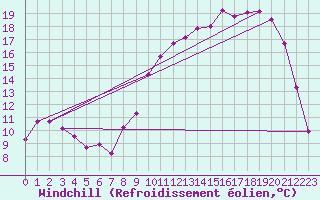 Courbe du refroidissement olien pour Thorigny (85)