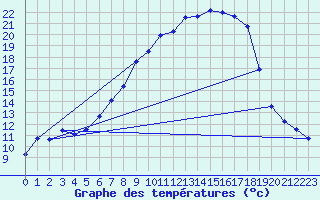 Courbe de tempratures pour Aadorf / Tnikon