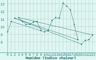 Courbe de l'humidex pour Menorca / Mahon