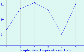 Courbe de tempratures pour Boltigen