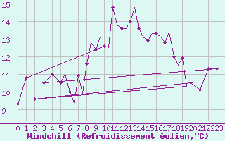 Courbe du refroidissement olien pour Hawarden