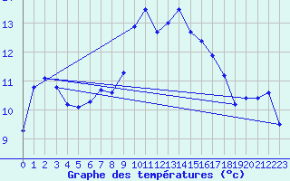 Courbe de tempratures pour Terschelling Hoorn
