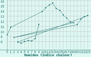 Courbe de l'humidex pour Cap Pertusato (2A)
