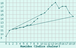 Courbe de l'humidex pour Zeltweg / Autom. Stat.