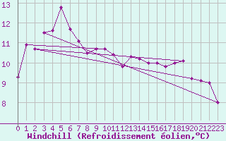 Courbe du refroidissement olien pour Weissensee / Gatschach