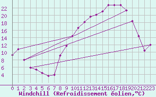 Courbe du refroidissement olien pour Ble / Mulhouse (68)