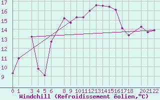 Courbe du refroidissement olien pour Alsancak