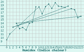 Courbe de l'humidex pour Brest (29)