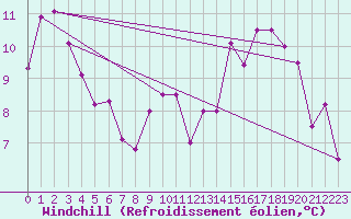 Courbe du refroidissement olien pour Rodez (12)