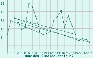 Courbe de l'humidex pour Muret (31)