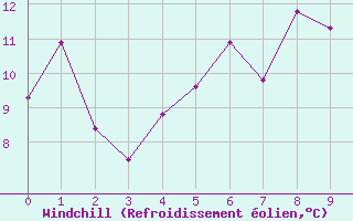 Courbe du refroidissement olien pour Mierkenis