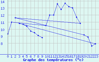 Courbe de tempratures pour Cambrai / Epinoy (62)