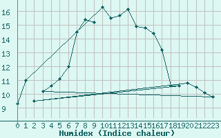 Courbe de l'humidex pour Praha Kbely