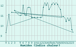 Courbe de l'humidex pour Bournemouth (UK)