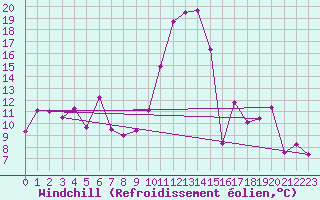 Courbe du refroidissement olien pour Bivio