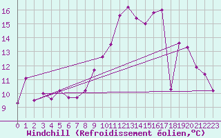 Courbe du refroidissement olien pour Metz-Nancy-Lorraine (57)
