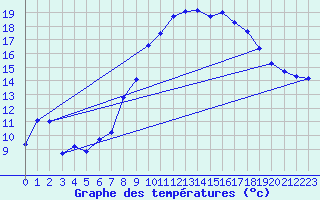 Courbe de tempratures pour Grasque (13)