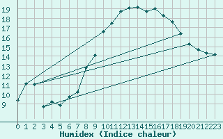 Courbe de l'humidex pour Grasque (13)