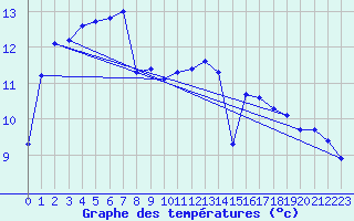 Courbe de tempratures pour Gurande (44)