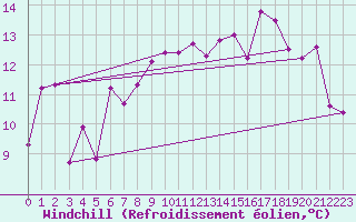 Courbe du refroidissement olien pour Ile Rousse (2B)