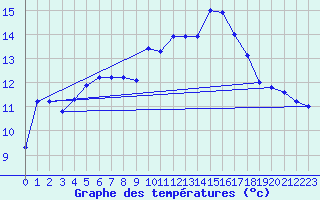 Courbe de tempratures pour Porquerolles (83)