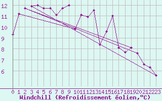 Courbe du refroidissement olien pour Ble - Binningen (Sw)