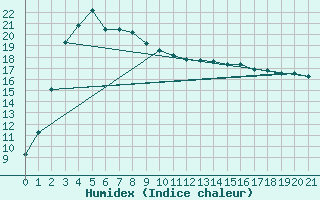 Courbe de l'humidex pour Manjimup