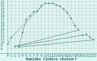 Courbe de l'humidex pour Abed