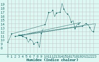 Courbe de l'humidex pour Asturias / Aviles