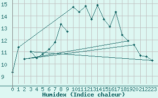 Courbe de l'humidex pour Chasseral (Sw)