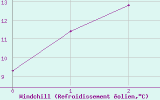 Courbe du refroidissement olien pour Stawell