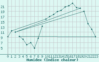 Courbe de l'humidex pour Laqueuille (63)