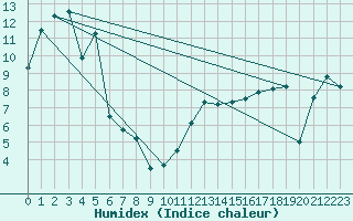 Courbe de l'humidex pour Stana De Vale