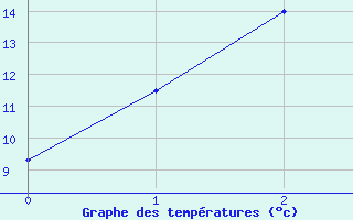 Courbe de tempratures pour Cultana