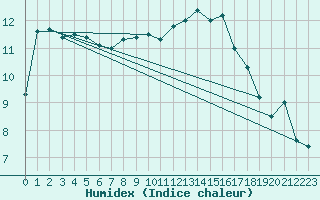 Courbe de l'humidex pour Lorient (56)