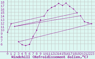 Courbe du refroidissement olien pour Fribourg (All)
