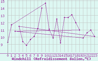 Courbe du refroidissement olien pour Malin Head