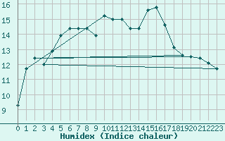 Courbe de l'humidex pour Porquerolles (83)