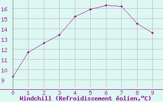 Courbe du refroidissement olien pour Giles