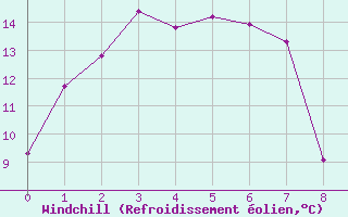 Courbe du refroidissement olien pour Broken Hill