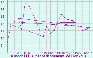 Courbe du refroidissement olien pour Rodkallen