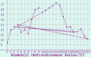 Courbe du refroidissement olien pour Kleiner Feldberg / Taunus
